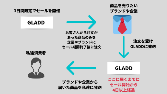 GLADD商品が届くまでを解説した図
