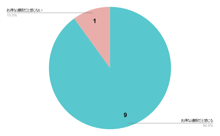 GLADDはお得な通販サイトだと感じるか？に関するアンケート結果の円グラフ
